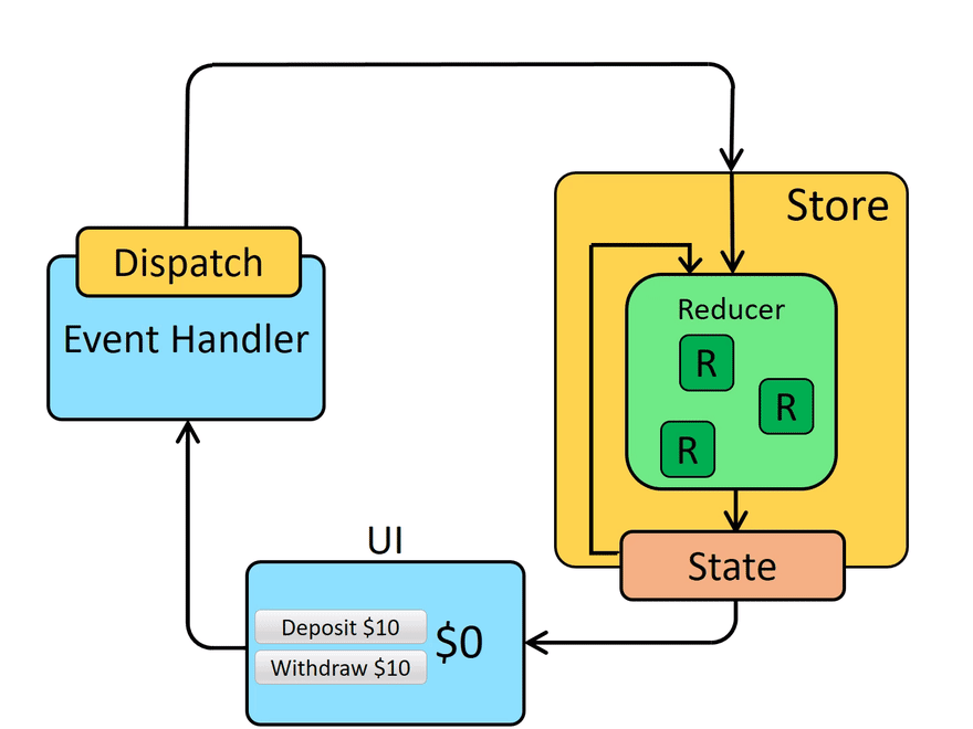 redux-work-flow/